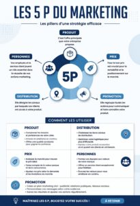 Un tableau illustrant les 5 P du marketing : produit, prix, place, promotion et personnes.