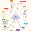 Carte mentale illustrant les prépositions en français