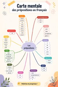 Carte mentale illustrant les prépositions en français