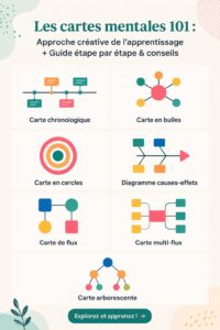 Une carte mentale illustrant des idées de manière créative et structurée.