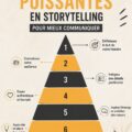 Illustration représentant une femme en train de raconter une histoire captivante, symbolisant l'art du storytelling.