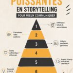 Illustration représentant une femme en train de raconter une histoire captivante, symbolisant l'art du storytelling.