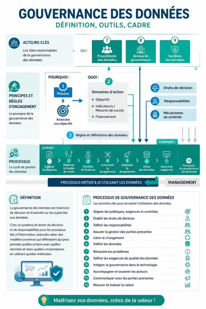 Illustration représentant la gouvernance des données avec des graphiques et des outils numériques.