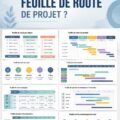 Feuille de route de projet sur un tableau, montrant des étapes et des objectifs