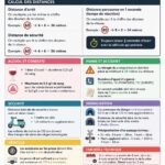Une fiche de code de la route présentant ses sections importantes