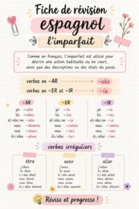 Fiche de révision esthétique sur l'imparfait en espagnol, colorée et bien organisée