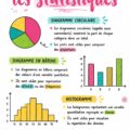 Fiche de révision en mathématiques sur les statistiques pour lycéens