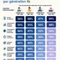 Infographie sur les stratégies d'investissement par génération