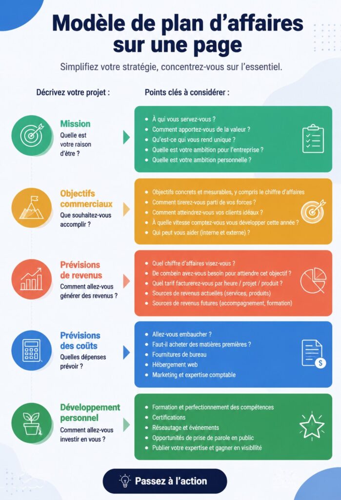 Un modèle de business plan d'une page sur un bureau moderne avec un ordinateur et un carnet