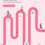 Illustration d'une carte du parcours utilisateur mettant en évidence les différents points de contact.