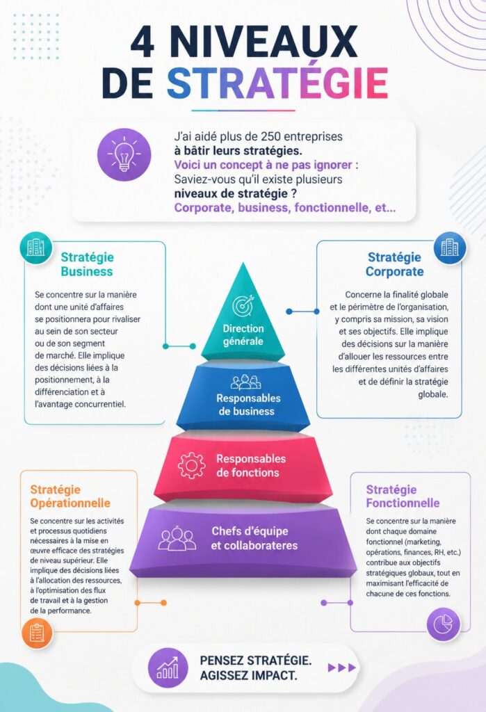 Illustration représentant les quatre niveaux de stratégie d'entreprise.