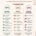 Illustration d'un budget personnel basé sur la règle 50/30/20 et des finances bien gérées.