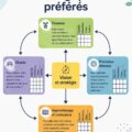 Une femme en train de planifier sa stratégie d'affaires avec un cahier et un ordinateur, symbolisant les frameworks de business