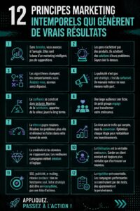 Une infographie illustrant les 12 principes du marketing moderne.