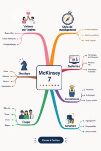 Infographie représentant le cadre 7-S de McKinsey avec ses sept éléments clés.