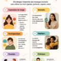 Illustration de différentes expressions faciales montrant la communication non verbale