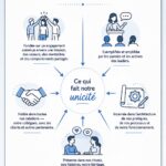 Infographie illustrant la culture organisationnelle dans une entreprise
