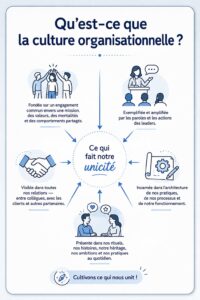 Infographie illustrant la culture organisationnelle dans une entreprise