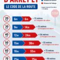 Illustration d'une conductrice concentrée sur la route tout en calculant la distance d'arrêt.