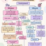 Illustration des concepts d'efficacité et d'efficacité au travail dans un cadre professionnel