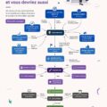 Un flowchart coloré illustrant les étapes du chef de produit pour une gestion efficace.
