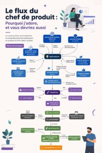 Un flowchart coloré illustrant les étapes du chef de produit pour une gestion efficace.