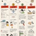 Illustration représentant les 4 piliers de l'apprentissage