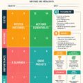 Illustration d'une matrice de priorités avec des tâches colorées