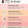 Visuel présentant différentes méthodes de gestion de projet avec des illustrations efficaces.