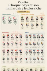 Portrait collage des milliardaires les plus riches de chaque pays en 2025.