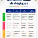 Exemple d'un modèle de feuille de route stratégique sur un bureau