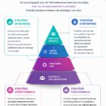 Illustration des 4 niveaux de stratégie en entreprise.