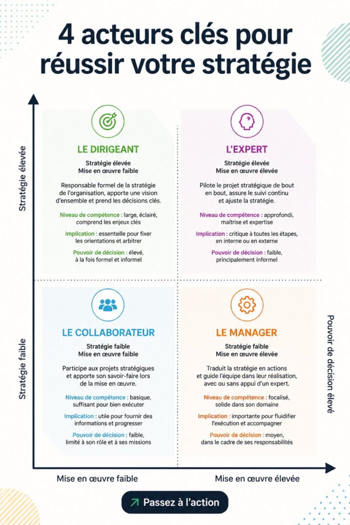Illustration mettant en avant les 4 acteurs clés pour réussir une stratégie