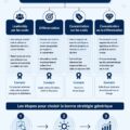 Infographie illustrant les stratégies génériques de Porter appliquées aux affaires.