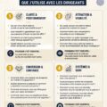 Image illustrant un système d'acquisition de clients en 4 étapes