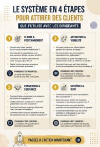 Image illustrant un système d'acquisition de clients en 4 étapes